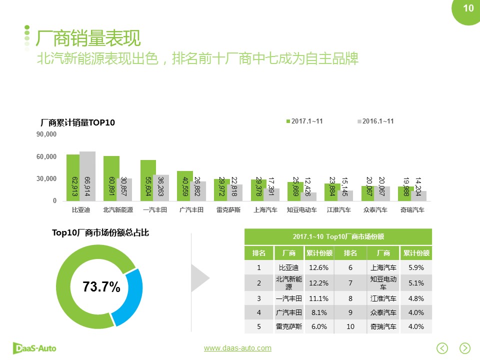 数说|新能源月销跃十万红线 自主品牌领衔涨势