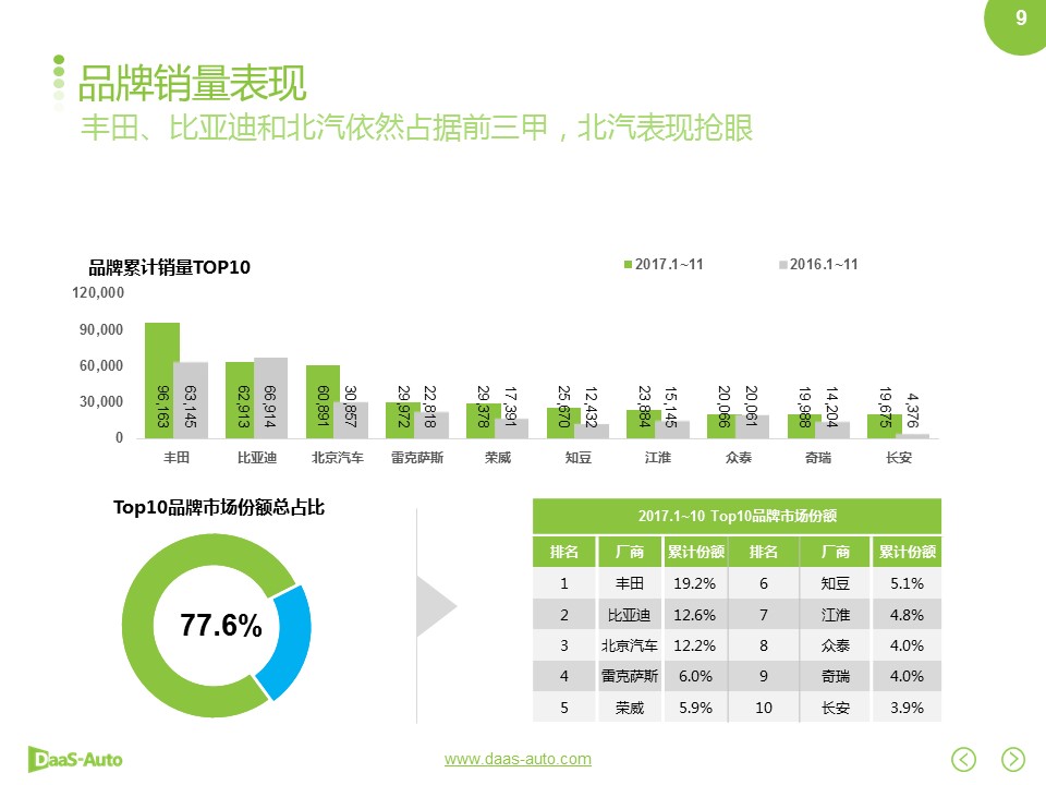 数说|新能源月销跃十万红线 自主品牌领衔涨势