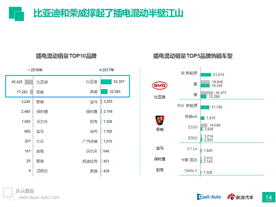 数说|插混正为纯电让路 政策市后自主如何坐稳销冠？