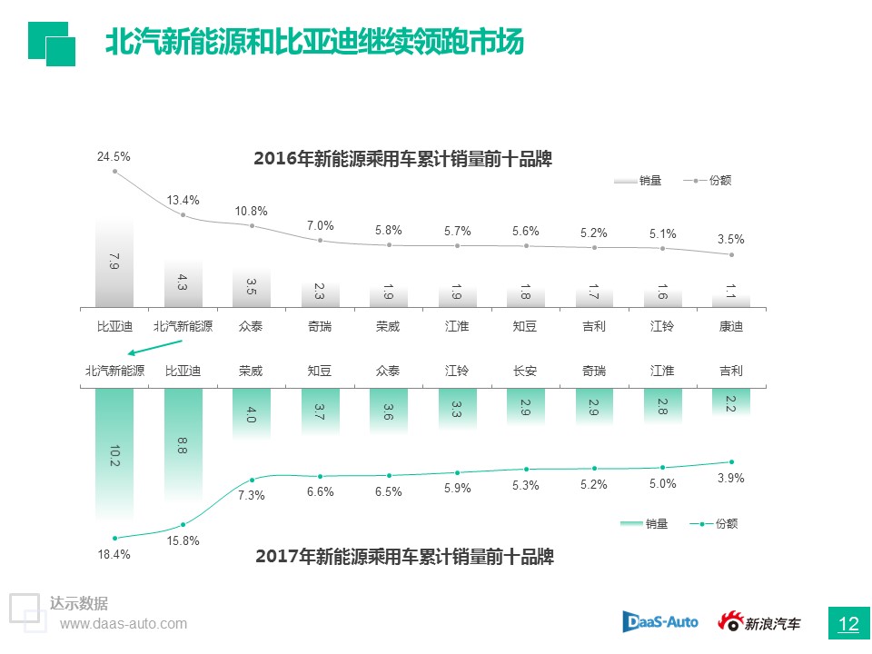 数说|插混正为纯电让路 政策市后自主如何坐稳销冠？