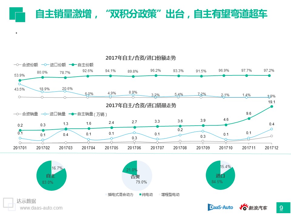 数说|插混正为纯电让路 政策市后自主如何坐稳销冠？