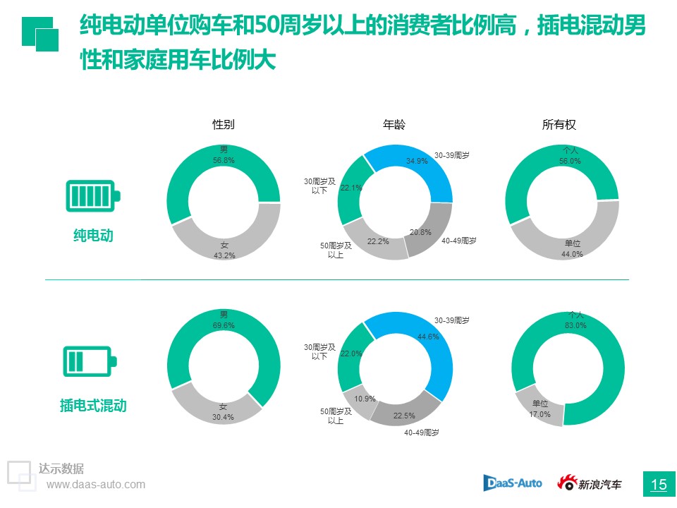 数说|插混正为纯电让路 政策市后自主如何坐稳销冠？