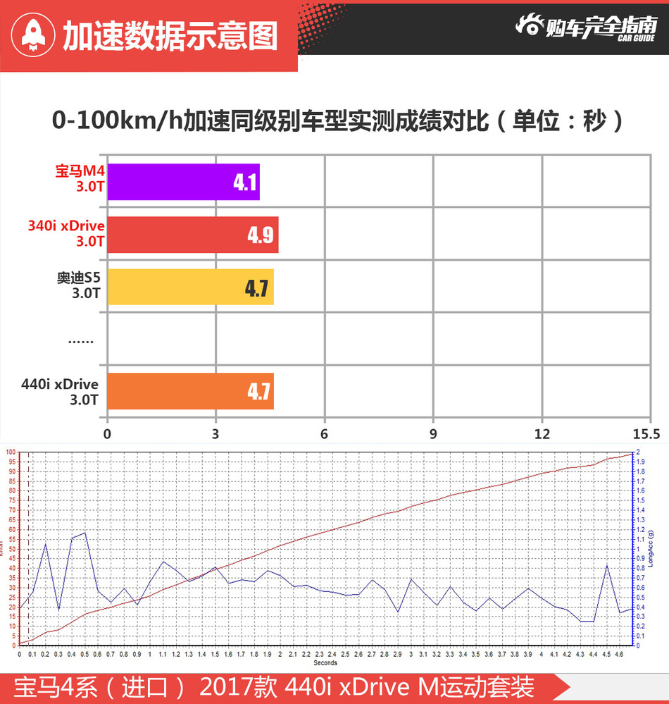 宝马4系（进口） 2017款 440i xDrive M运动套装