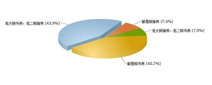 两个孩子养育观是否有变化？