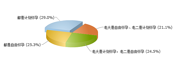 两个孩子怀孕是否有计划