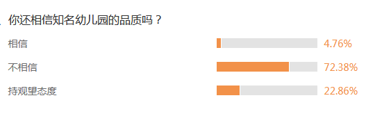 72%的网友不再信任知名幼儿园