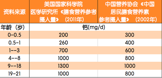 图：我国营养学家推荐不同年龄的孩子饮食中摄钙量 制图/张华