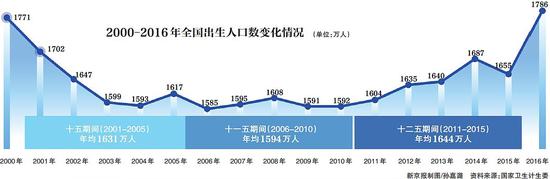 去年新生1786万二孩800万占45%