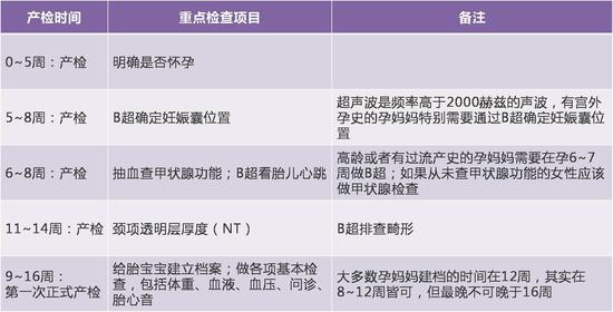 干货丨孕期检查时间表