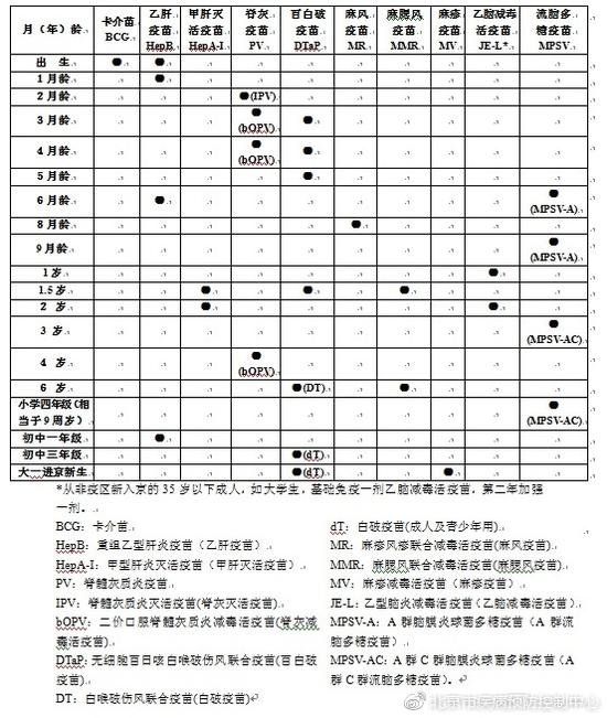 北京市免疫规划疫苗免疫程序(2017版)