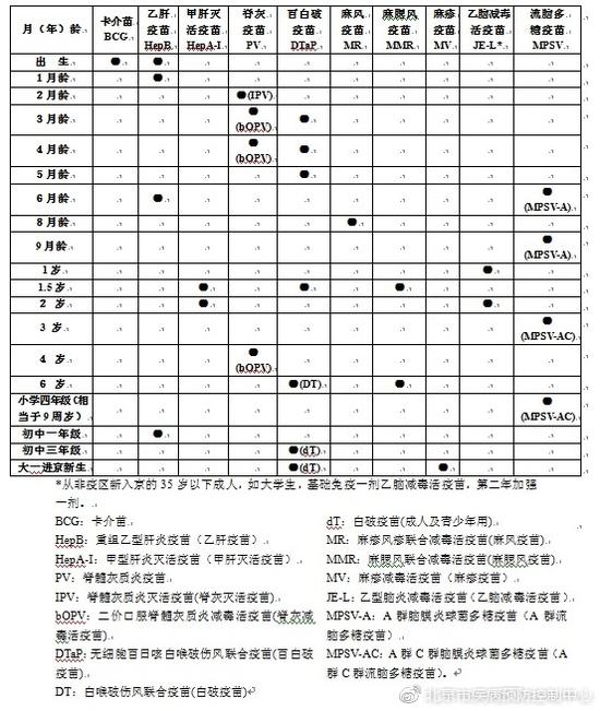 北京市免疫规划疫苗免疫程序（2017版）