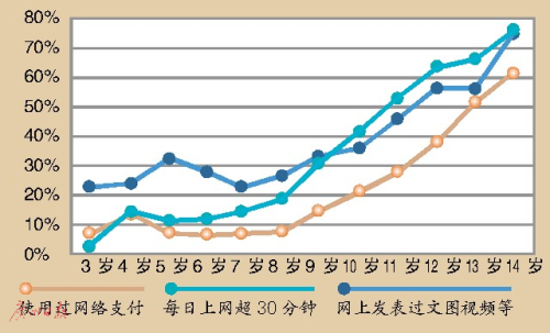 数字化技能超越父母