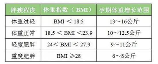   　孕期体重如何增加　_孕期要怎样吃才对孕妇和宝宝最好第3张