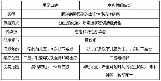 孩子得了手足口病或疱疹性咽峡炎 家长该如何护理?