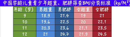 图：9-12岁儿童的体重指数标准 图/张华