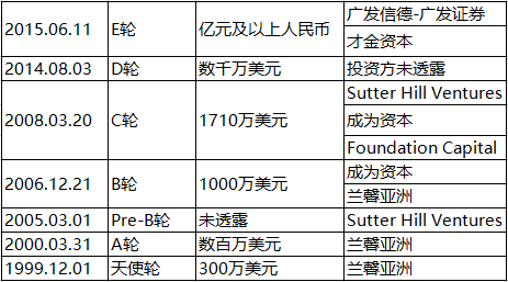 （注：数据来自IT桔子）