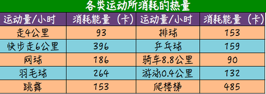 图：锻炼才能消耗多余的热量 图/张华