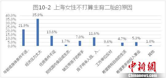 上海女性生育二胎的意愿不高，经济因素占首位。供图