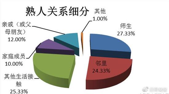 也就是说很多是由熟人作案，那么我们可以提前识别并预防么？