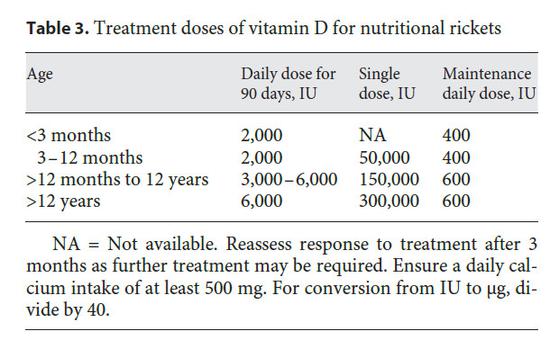 一旦确诊，治疗上，维生素D：1岁以内需要至少2000国际单位