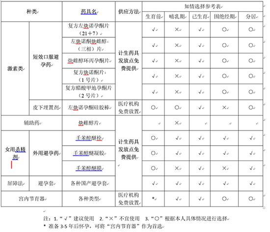 各类避孕措施