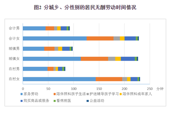 ▲《2018全国时间利用调查公告》中,分城乡、分性别的居民无酬劳动时间情况。图/国家统计局官网截图