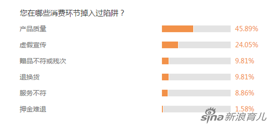 数据来源：新浪育儿2019年3.15调查