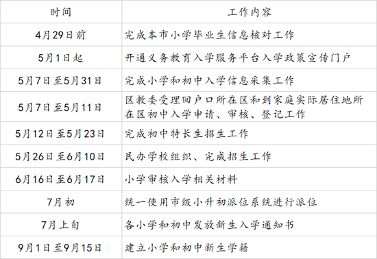 2018年幼升小入学流程(来自:北京市义务教育入学服务平台)