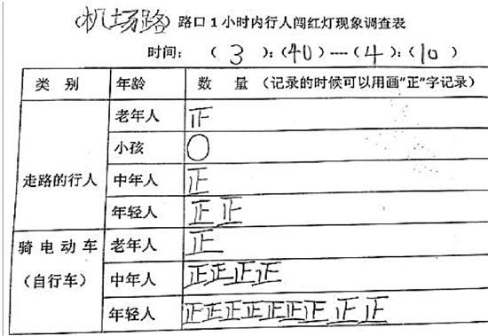 孩子们的调查表里，年轻人闯红灯最多。