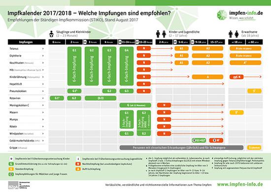 德国疫苗防疫国家委员会（STIKO）发布的2017年和2018年疫苗接种时间表。来源：impfen-info