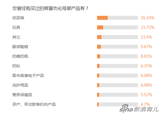 数据来源：新浪育儿2019年3.15调查