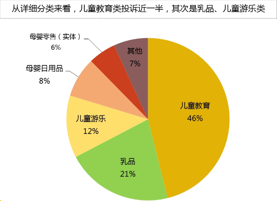 分类数据（数据来源：黑猫投诉）