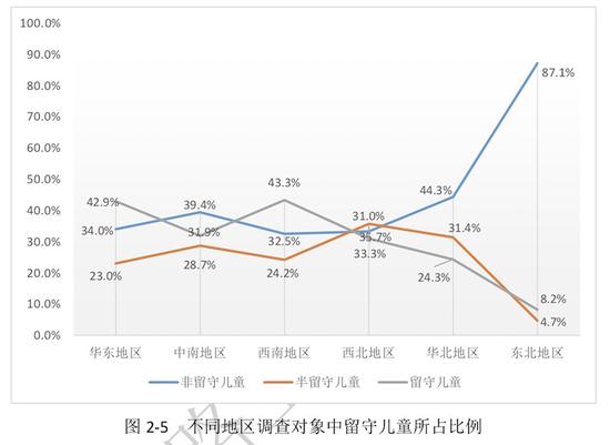 2018年度不同地区调查对象中留守儿童所占比例。本文图片 北京上学路上公益促进中心