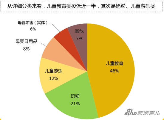 分类数据（数据来源：黑猫投诉）