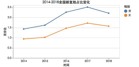 2014年-2018年全国新复姓占比变化 来源：2019姓名全景报告