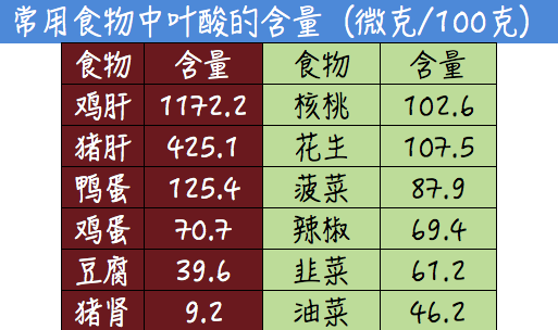 图:早孕三个月需要补充叶酸 图/张华