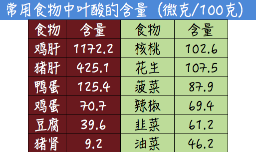 图：早孕三个月需要补充叶酸 图/张华