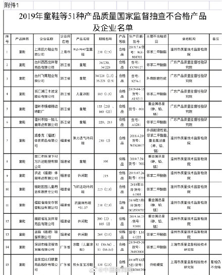 不合格产品及企业名单