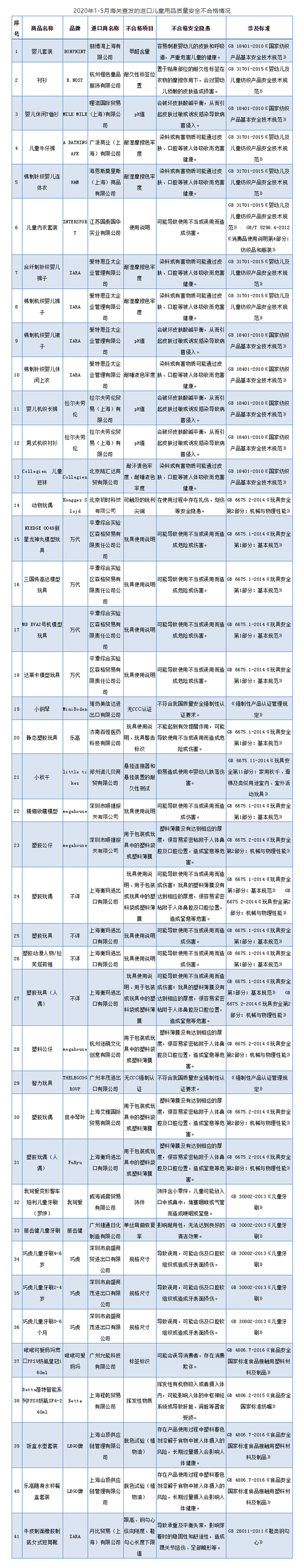 不合格情况