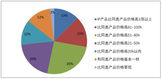 数据来源：《2020年中国品牌授权行业发展白皮书》