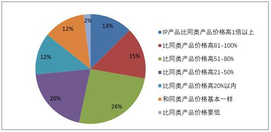数据来源:《2020年中国品牌授权行业发展白皮书》