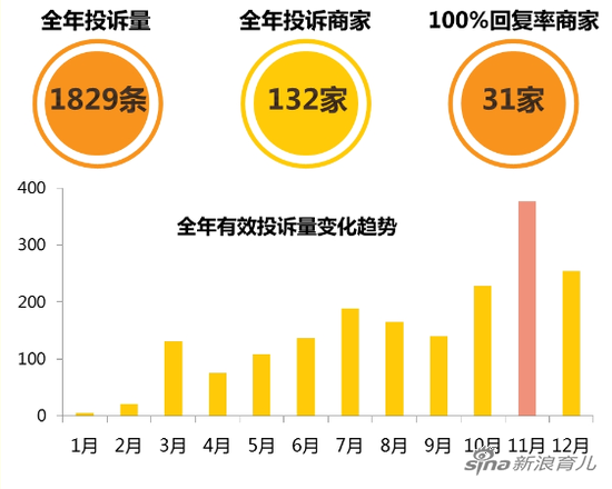 2019母婴行业消费维权数据总览（数据来源：黑猫投诉）