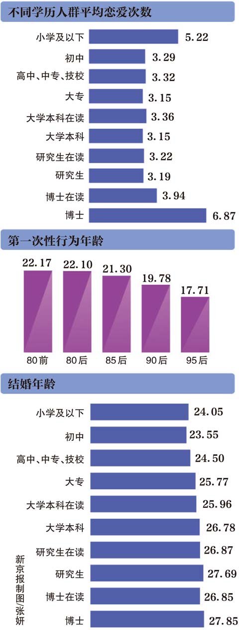 2015中国人婚恋状况调查报告发布;初次性行为年龄,内地省份中北京最早;95后初恋平均年龄12岁