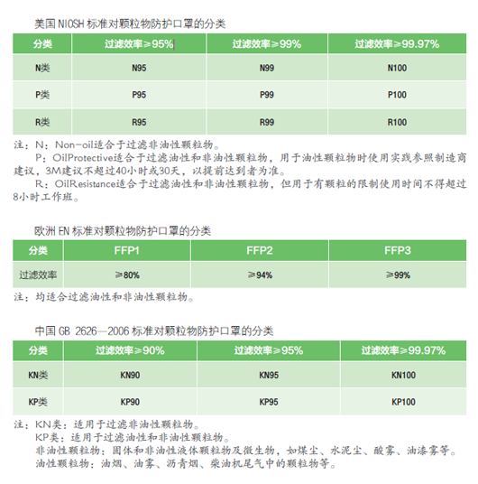 口罩过滤标准