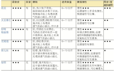 柔软度、尿显对比