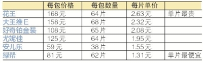 价格对比