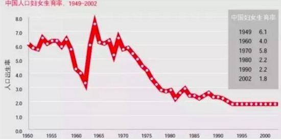 (图：建国以来中国妇女的生育率)