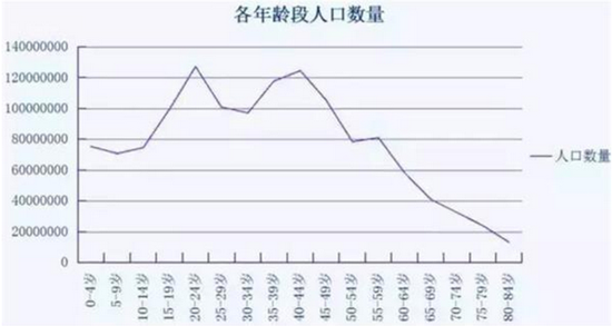 (图：2010年中国人口年龄结构分布)