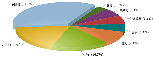 问题：自己的美丽习惯是？