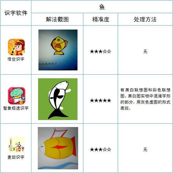 2016幼儿识字APP哪家强?最新测评出炉!|识字